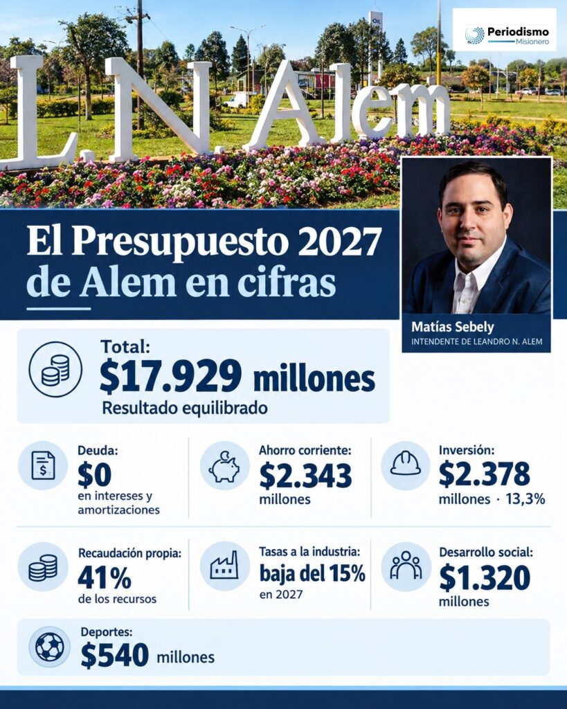 Alem marca la diferencia: presupuesto equilibrado y baja de tasas